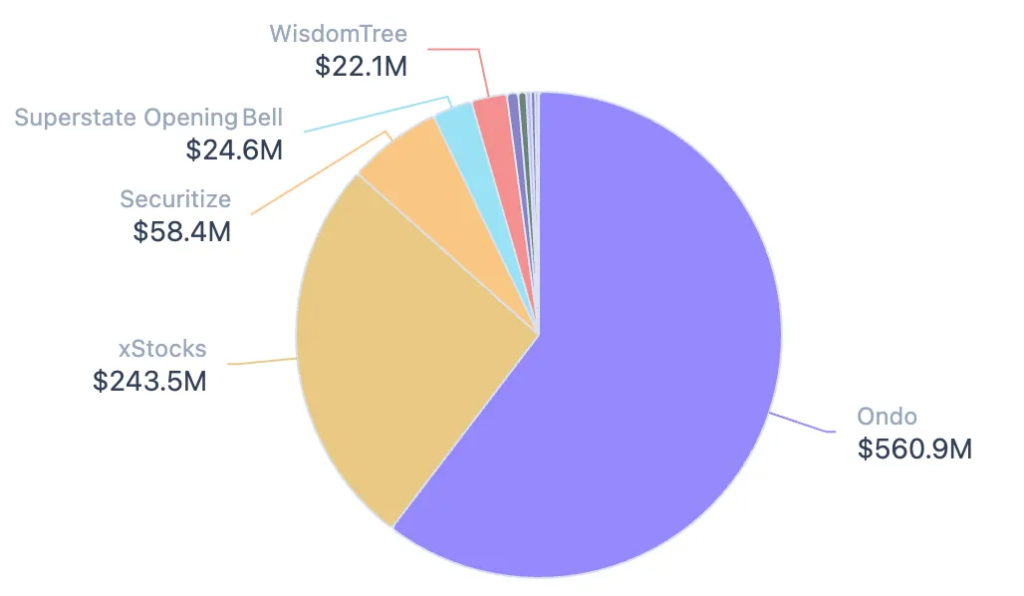 Gráfico de torta que muestra la capitalización de mercado de acciones tokenizadas por plataforma