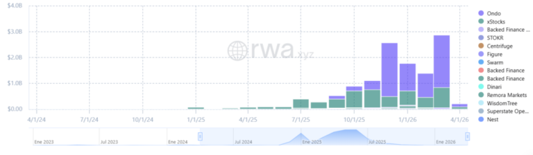 Acciones tokenizadas rompieron máximo histórico de transferencias en marzo de 2026