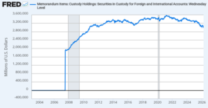 Bancos centrales recortan tenencias de bonos del Tesoro al mínimo en 14 años