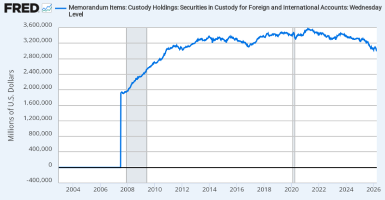 Bancos centrales recortan tenencias de bonos del Tesoro al mínimo en 14 años