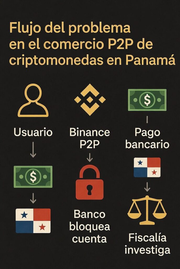 Una infografía detalla el flujo del problema en el comercio P2P de criptomonedas en Panamá.