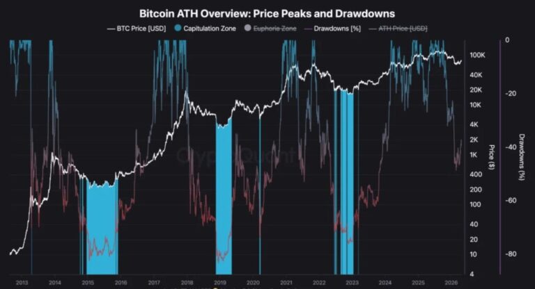Bitcoin acumula 200 días de caída sin repetir la capitulación de ciclos anteriores
