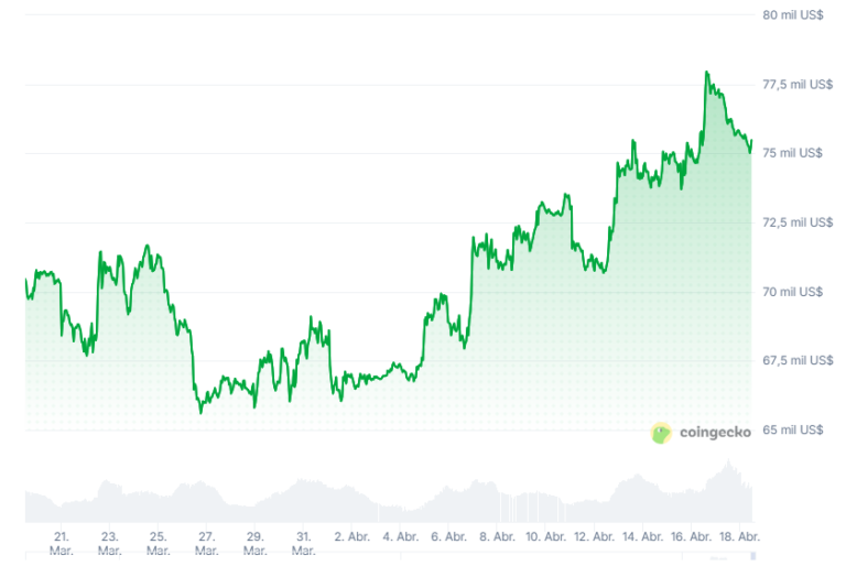 Bitcoin arriba de USD 75K demuestra su fortaleza tras el fracaso del desbloqueo de Ormuz