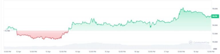Bitcoin resiste un nuevo bloqueo al estrecho de Ormuz
