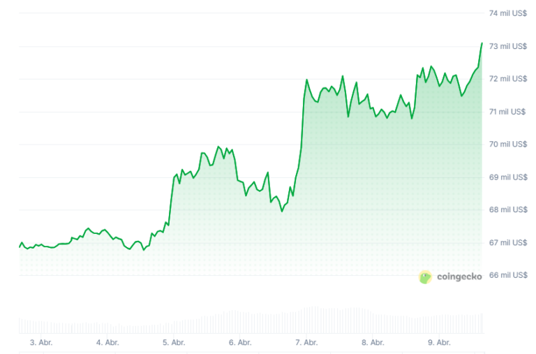 Bitcoin subió a USD 73K tras bajada de inflación en EE. UU. e inminente reunión con Irán