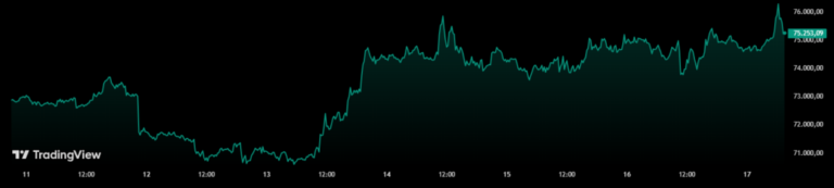 Bitcoin superó los USD 76.000 tras señales de paz en Irán