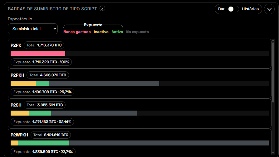 Cantidad de BTC vulnerable por tipo de dirección.
