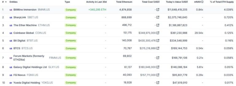 Bitmine reporta pérdida de USD 3.800 millones por caída de precio de Ethereum