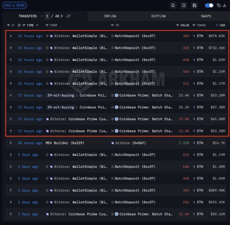 Bitmine ya tiene casi el 10% del ETH que hay en staking