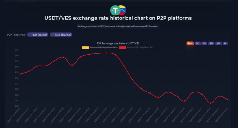 Cae el USDT en Venezuela tras flexibilización de sanciones contra el BCV
