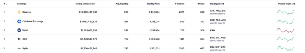 Listado de exchanges más grandes del mundo según CoinMarketCap. 