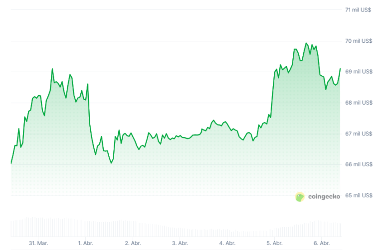 Con el ultimátum de Trump a horas de vencer, bitcoin «calienta motores»