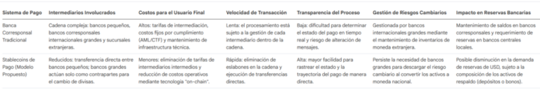 Desde la FED reconocen ventajas de las stablecoins frente a la banca tradicional