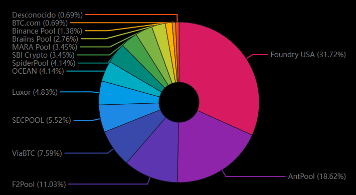 Datos del hahsrate aportado a la red Bitcoin por pools.