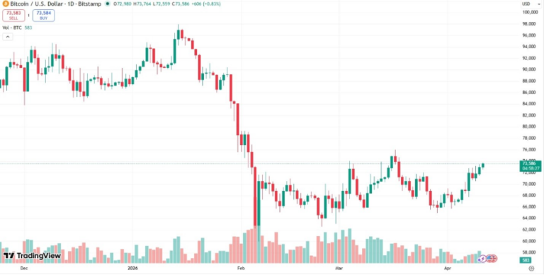 EE. UU. e Irán concluyen su primera fase de negociación: bitcoin se mantiene estable
