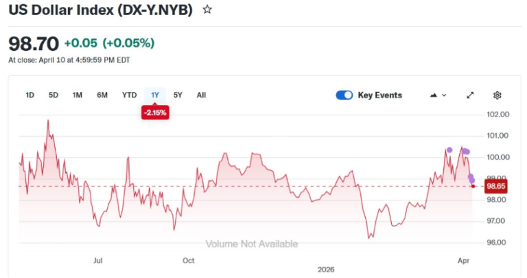 El dólar registra su mayor caída de 2026 tras tregua en el Medio Oriente 