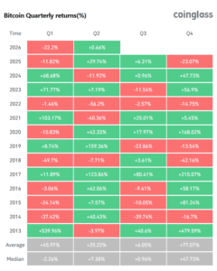 El precio de bitcoin cerró su peor primer trimestre desde 2018