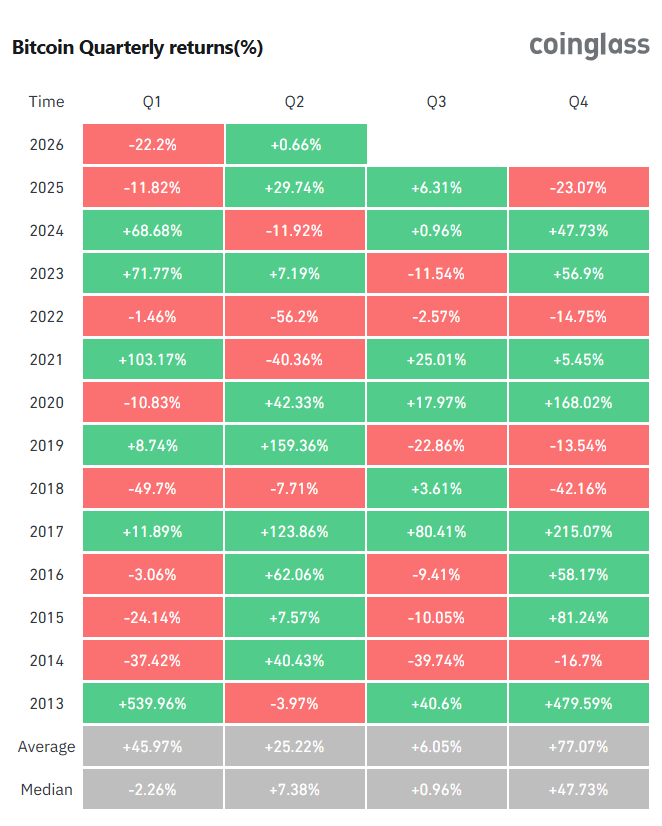 El precio de bitcoin cerró su peor primer trimestre desde 2018