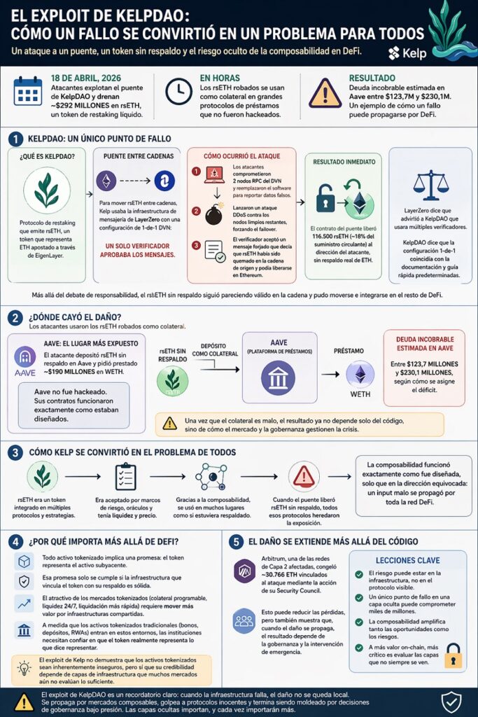 «El punto más débil de DeFi está oculto bajo la superficie», dice Bitfinex