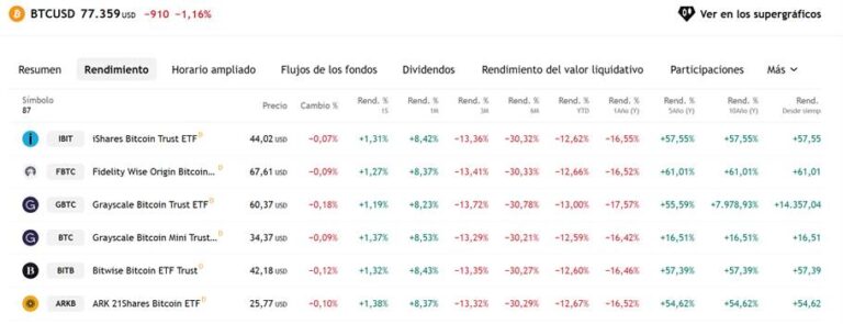 ETF de bitcoin acumulan 8 días de entradas por 2.100 millones de dólares