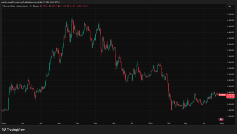 Ethereum a 2.300 dólares «está infravalorado», dice analista