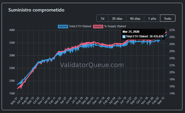 Grafico con la evolución del staking de Ethereum. 