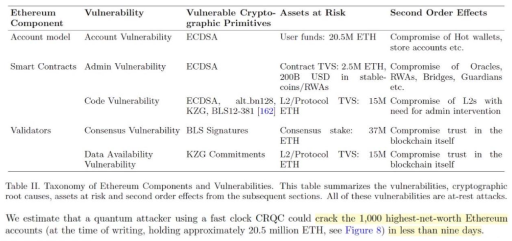 Grafico de un informe de Google sobre los riesgos cuánticos para Ethereum.
