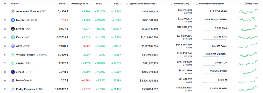 10 criptomonedas y tokens con mayor porcentaje de subida en las últimas 24 horas. 