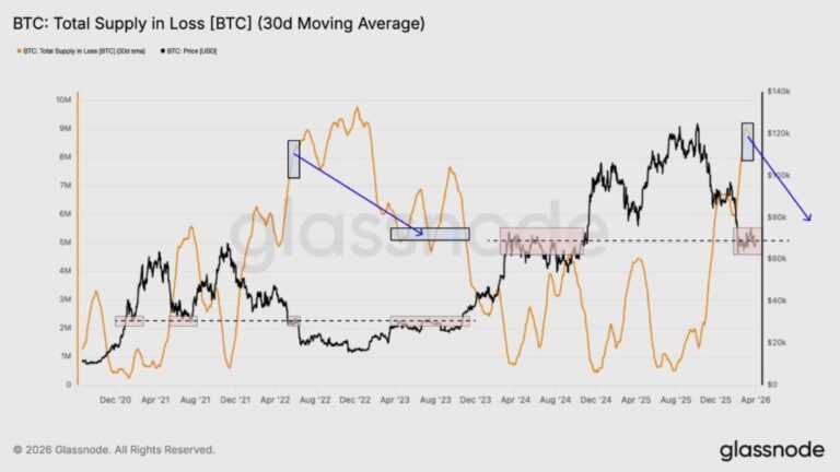 La caída de bitcoin a la zona de USD 65.000 está dejando 9 millones de BTC en pérdida