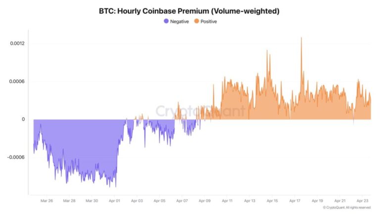 La presión compradora institucional de bitcoin vuelve con todo