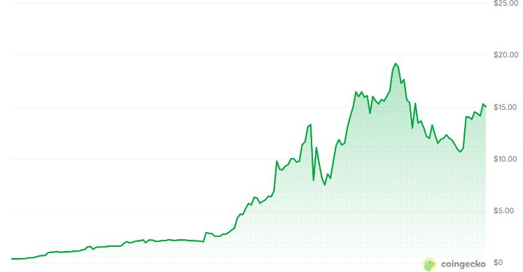 Gráfico de precio de ravedao