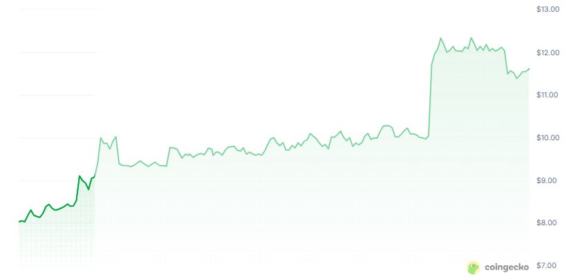 Gráfico que muestra el precio del token dexe.