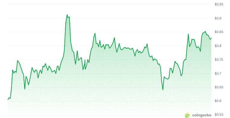 Gráfico de precio de siren.