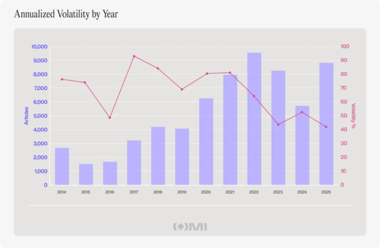 ¿Las noticias mueven el precio de bitcoin? Un estudio de 12 años revela la cruda verdad