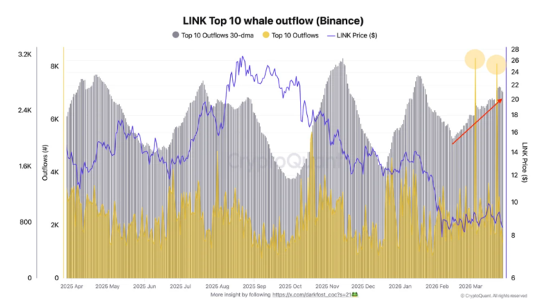 Más de 2.000 LINK por día están saliendo de Binance en 2026