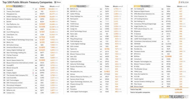 Metaplanet asegura USD 50 millones para comprar más bitcoin