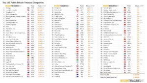 Metaplanet ya acumula 40.000 bitcoin y se mete en el podio de tesorerías corporativas