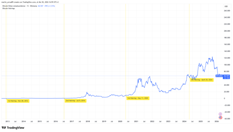 «No podemos ser súper alcistas con bitcoin ahora»: Matthew Sigel