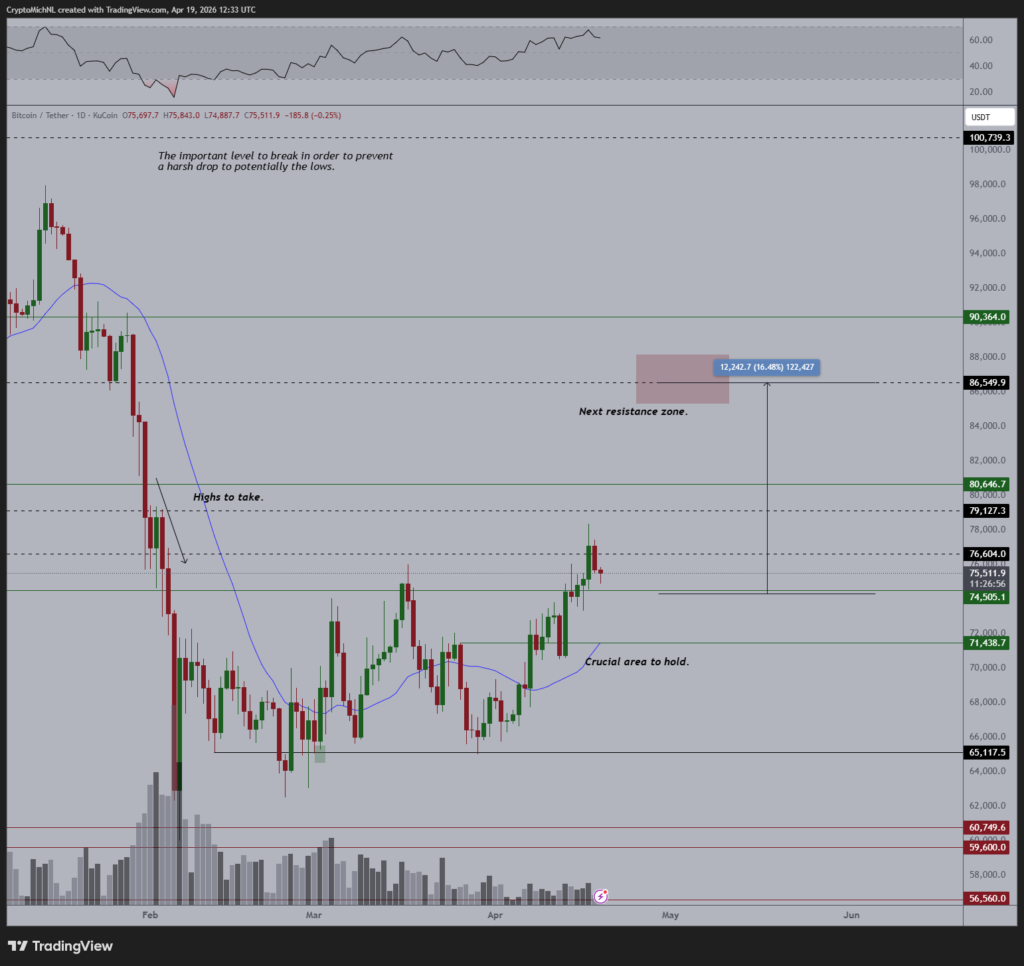 Análisis alcista sobre el precio de bitcoin, por Michaël van de Poppe