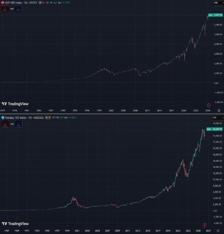 S&P500 y Nasdaq en máximo histórico ¿y bitcoin para cuándo?