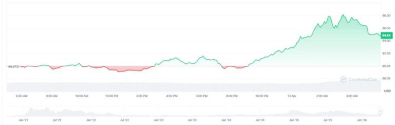 Sube el precio de AAVE tras finalización de histórica votación