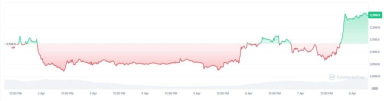 «Trump se equivocó», dice exminero chino que apuesta por la bajada de Ethereum