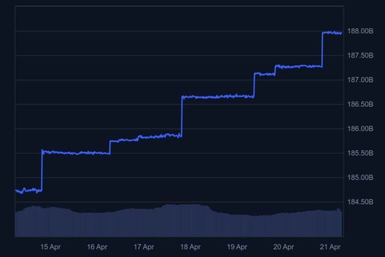 USDT alcanza máximo histórico con capitalización arriba de 187.000 millones de dólares