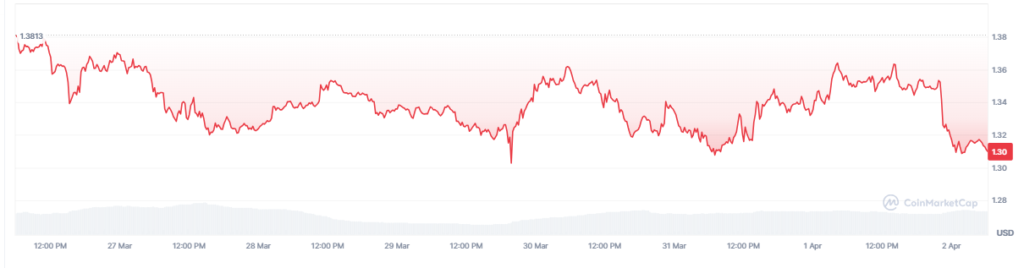 Gráfico que muestra el precio de XRP.