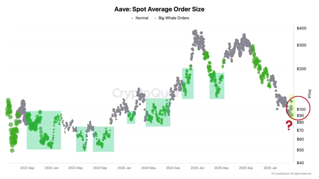 Gráfico de burbujas que muestra las compras de las ballenas de AAVE. 