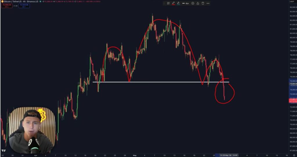 Gráfico que muestra el precio de bitcoin y un patrón de hombro-cabeza-hombro. 