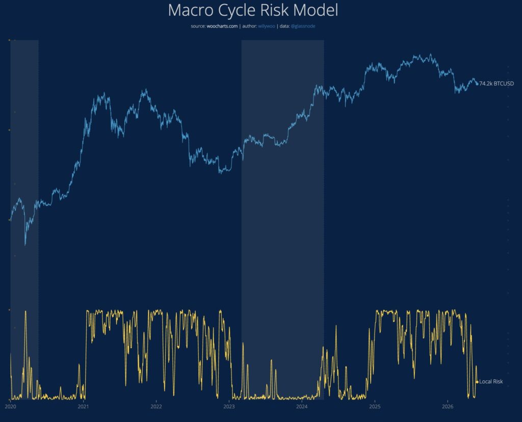 Imagen del "Macro Cycle Risk Model".