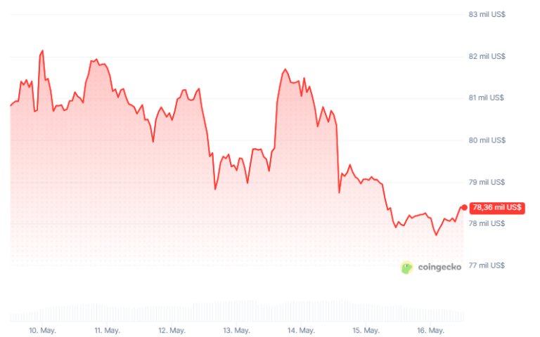 Bitcoin cayó a USD 78.000 por estancamiento de negociaciones entre EE. UU. e Irán