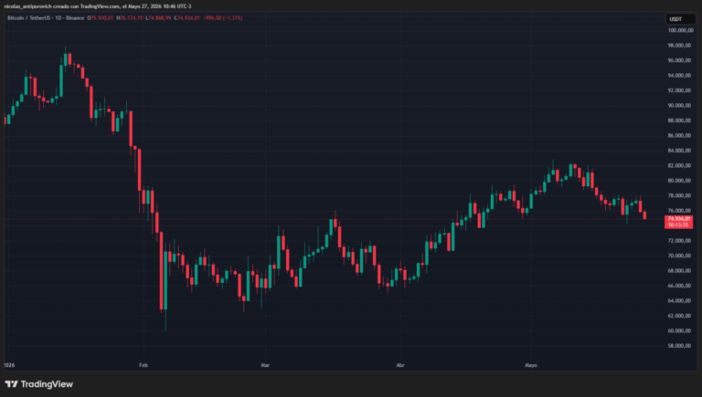 Bitcoin cayó de USD 75.000 tras una «peligrosa divergencia»