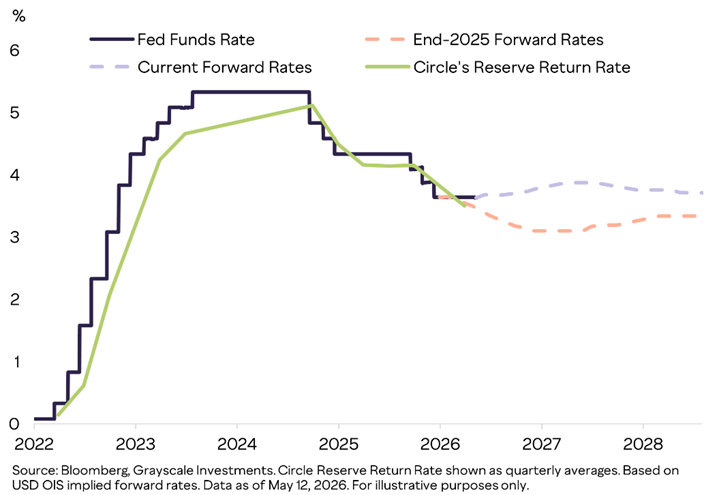 Gráfico que muestra el retorno de las reservas de Circle. 